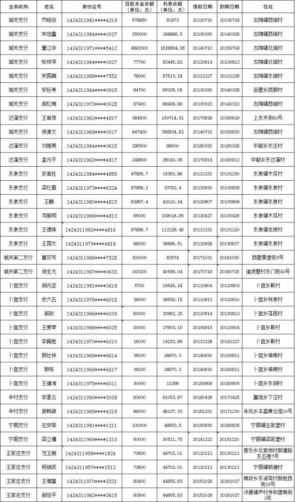 農商銀行王家莊支行借款,擔保人為趙守君,現結欠貸款本金餘額95100元