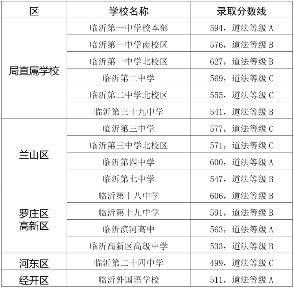临沂中考排名2020_2020年临沂城区公办普通高中录取分数线公布,最高627分