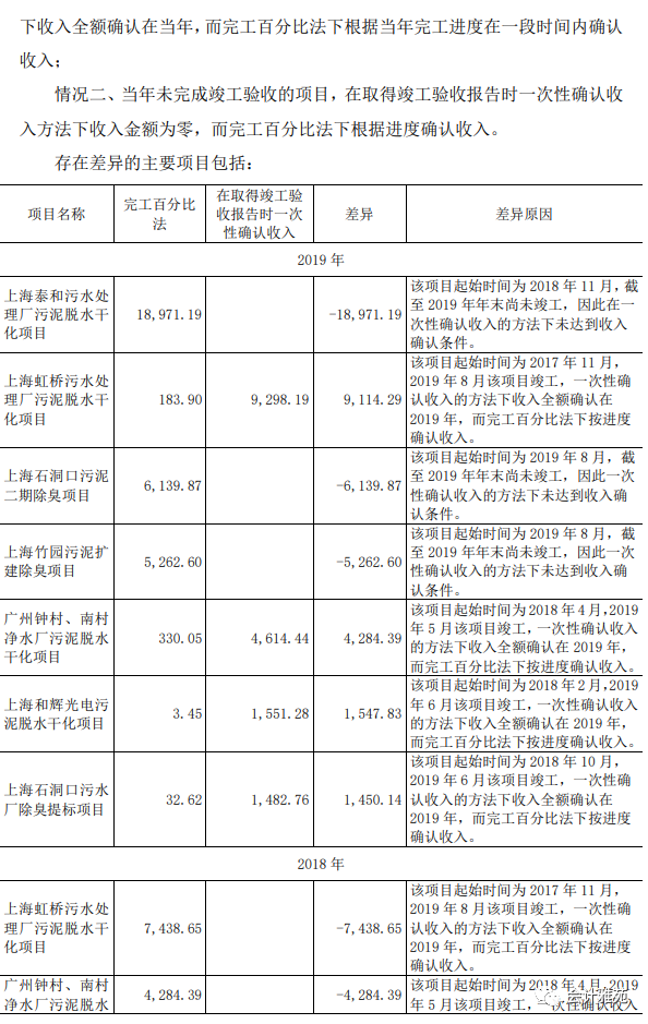 案例 说明不釆用项目竣工验收作为收入确认时点的原因和依据 腾讯新闻