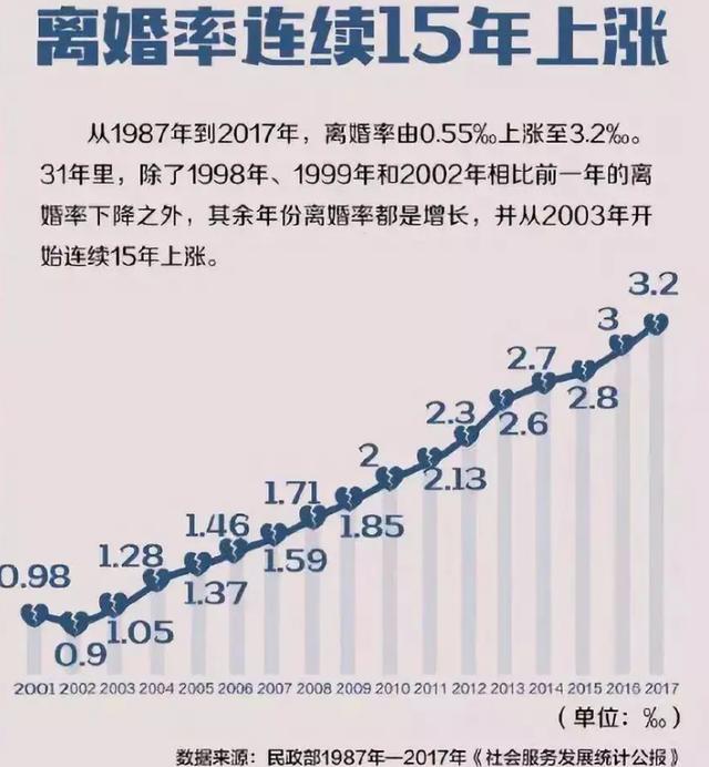 离婚率持续走高孩子最遭罪专家重启妻冠夫姓维护婚姻