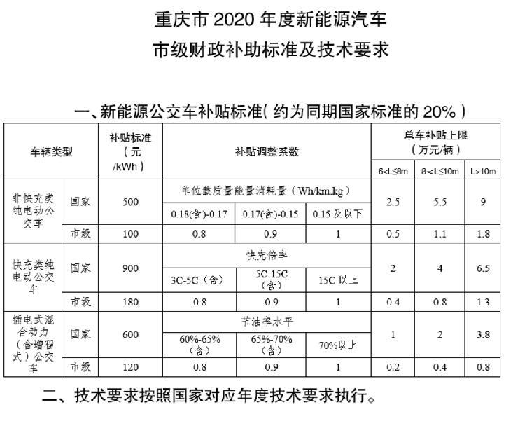 重庆新能源汽车推广补贴