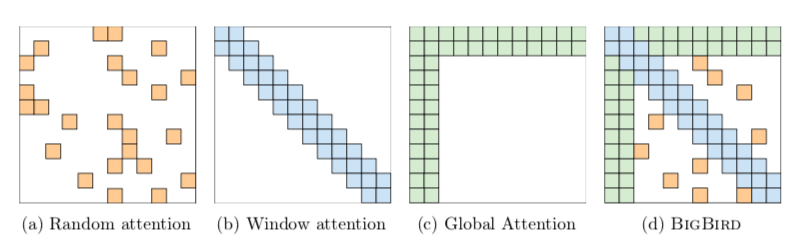 谷歌|谷歌NLP新模型“大鸟”突破BERT限制，稀疏注意力机制更省内存