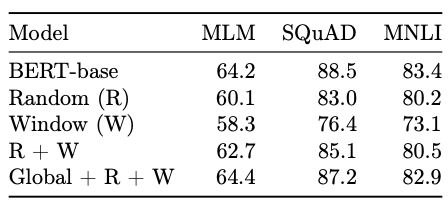 谷歌|谷歌NLP新模型“大鸟”突破BERT限制，稀疏注意力机制更省内存