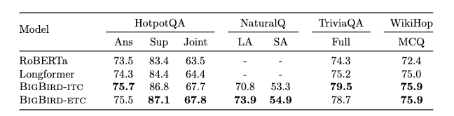 谷歌|谷歌NLP新模型“大鸟”突破BERT限制，稀疏注意力机制更省内存