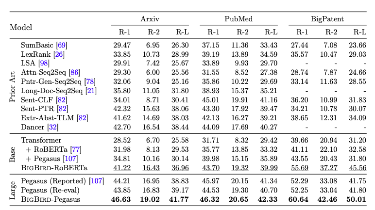 谷歌|谷歌NLP新模型“大鸟”突破BERT限制，稀疏注意力机制更省内存