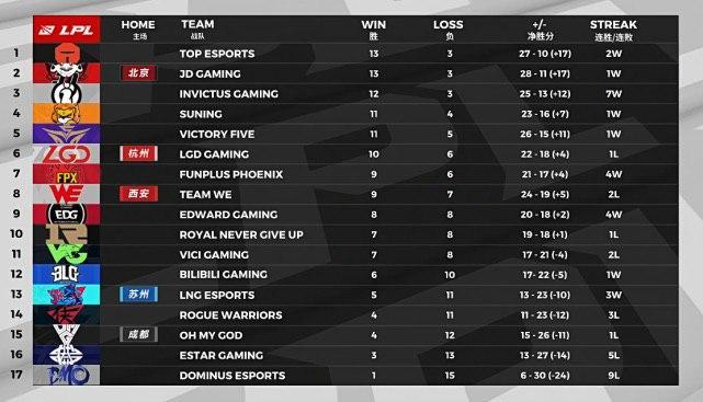 2020lpl夏季赛实力排名_2020LPL夏季赛常规赛排名及季后赛赛程确认(2)