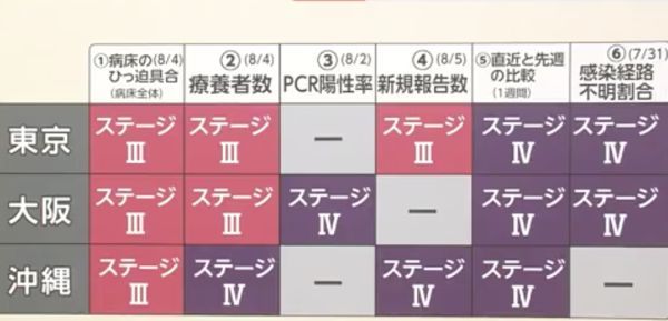 新冠肺炎|日本东京新确诊429人，研究发现新冠肺炎感染率、重症化与血型相关