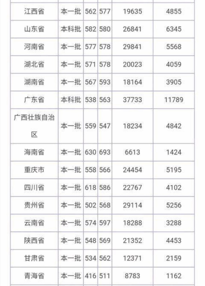 2020贵州省录取分数_2019-2020贵州一本大学排名及分数线(理科+文科)