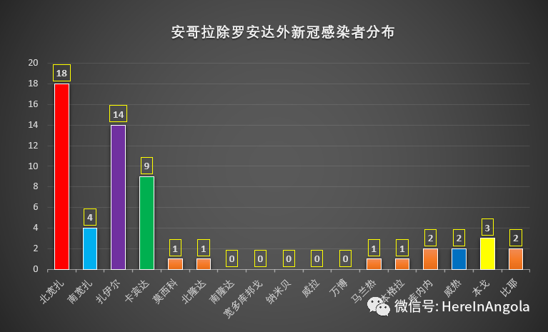 covid-19:安哥拉疫情新特点与卫生部糊涂账