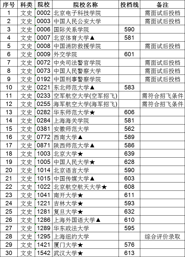 江西提前批本科投档线出炉 厦门大学遇冷 理科5分就可以捡漏 腾讯新闻