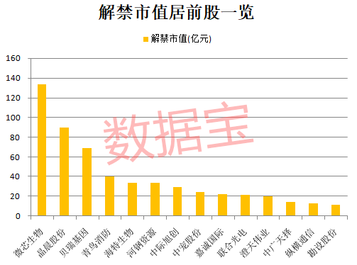 清仓式减持 翻倍牛股遭股东出手 超600亿市值即将解禁 腾讯网