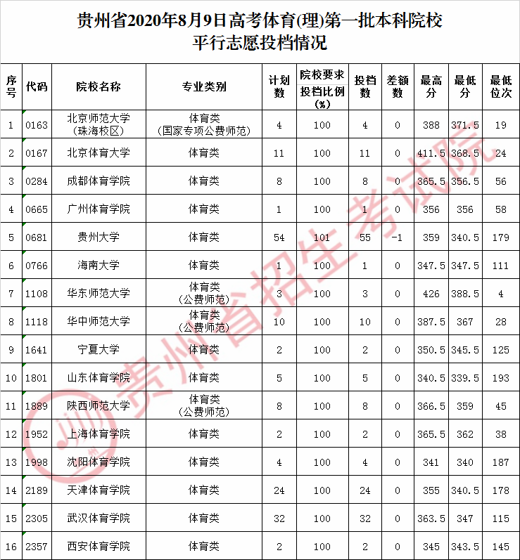 专科分数贵州排名线学校有哪些_贵州专科排名及分数线_贵州专科学校排名及分数线