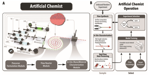 Ai取代实验员 研究人员开发了一种 人工化学家 的技术 每天可以运行1000个实验 腾讯网