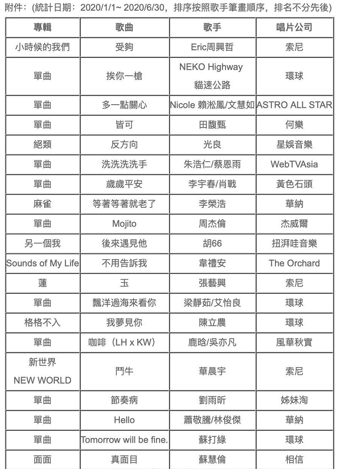 流行音乐全金榜|流行音乐全金榜20金曲，刘雨昕《节奏病》入榜，肖战意外入榜歌曲