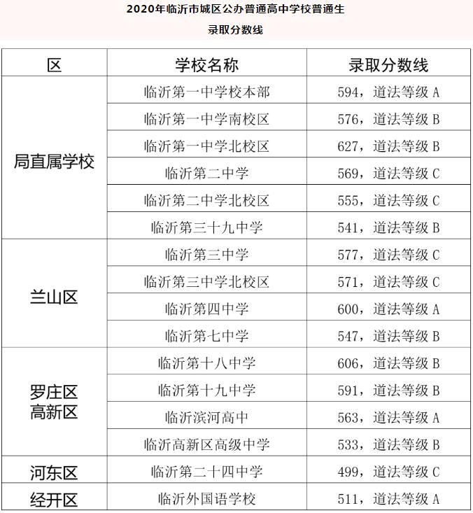 2020临沂高中学校排名_2019-2020临沂大学排名_全国第378名_山东第20名(最新