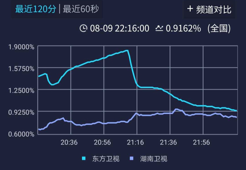 青春芒果夜|湖南卫视依旧能打，《青春芒果夜》收视飘红，四大亮点无人能及