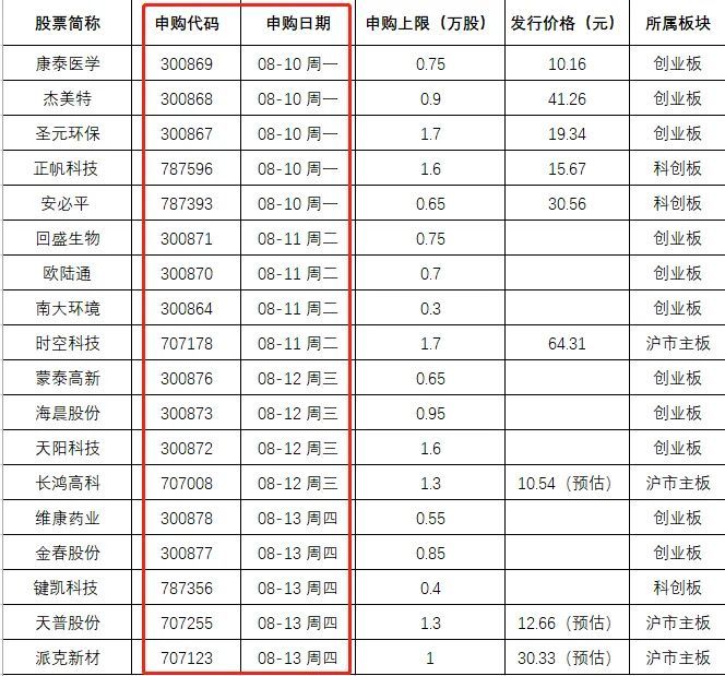 又是超级打新周 11只冲刺创业板注册制首批挂牌 涨跌幅 又一千亿巨头也要来了 腾讯新闻