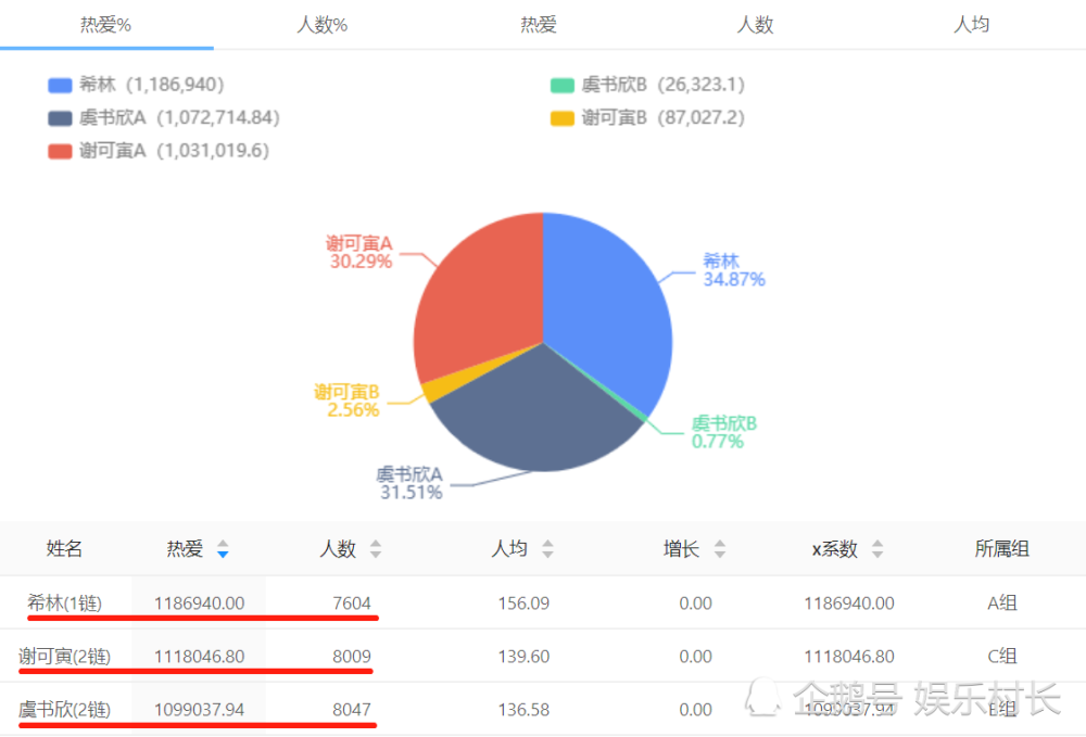 虞书欣|硬糖少女希林对战THE9虞书欣谢可寅，三家粉丝PK星耀舞台，虞书欣实惨