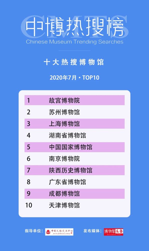 云南省博物馆|第三期“中博热搜榜”发布 28个“博物馆热搜”榜单出炉