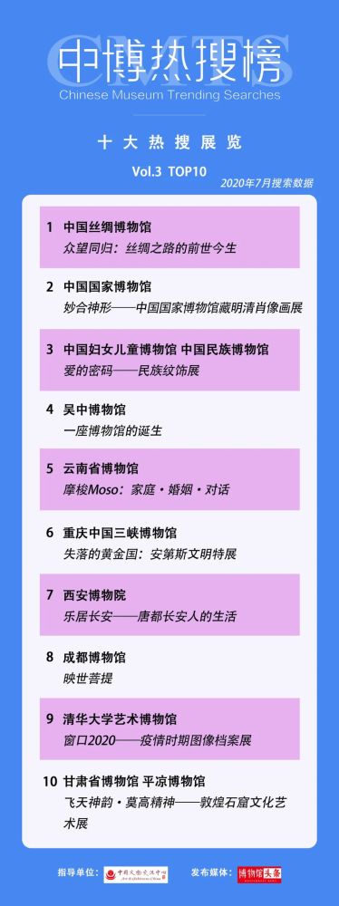 云南省博物馆|第三期“中博热搜榜”发布 28个“博物馆热搜”榜单出炉