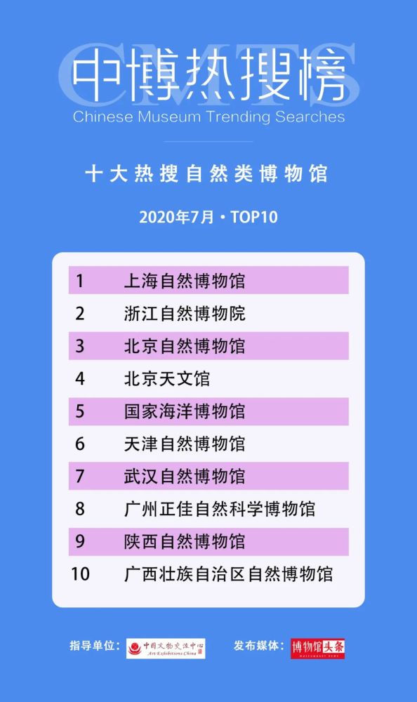 云南省博物馆|第三期“中博热搜榜”发布 28个“博物馆热搜”榜单出炉