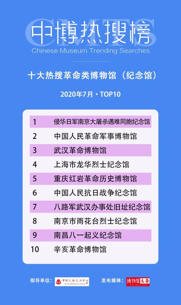 云南省博物馆|第三期“中博热搜榜”发布 28个“博物馆热搜”榜单出炉