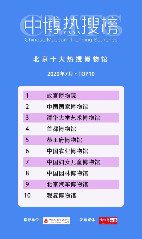 云南省博物馆|第三期“中博热搜榜”发布 28个“博物馆热搜”榜单出炉