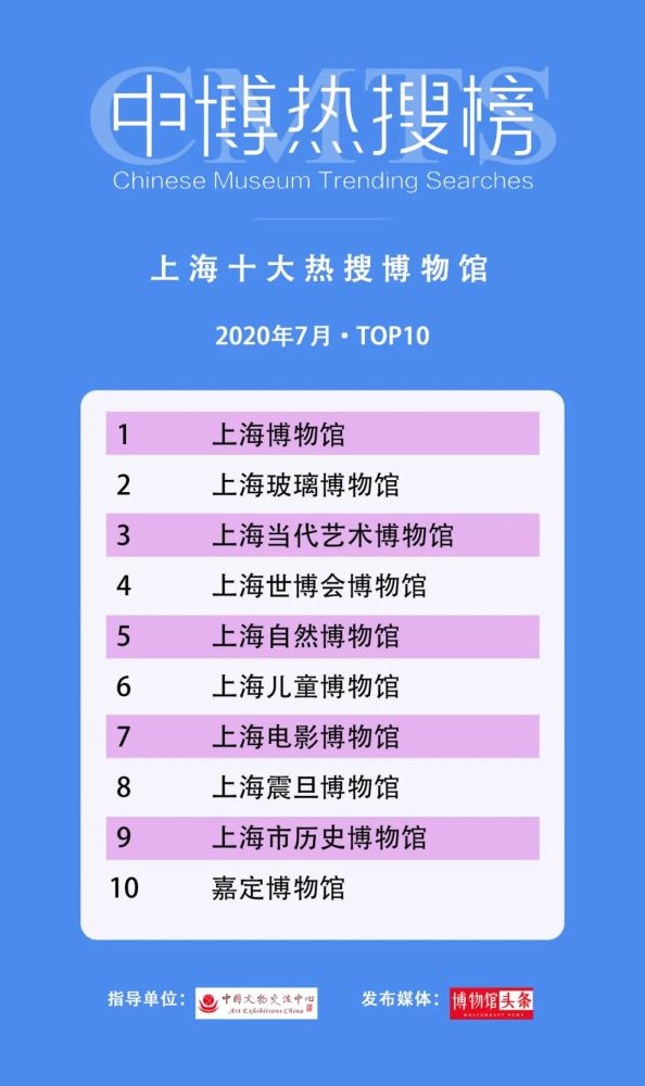 云南省博物馆|第三期“中博热搜榜”发布 28个“博物馆热搜”榜单出炉