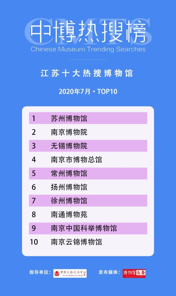 云南省博物馆|第三期“中博热搜榜”发布 28个“博物馆热搜”榜单出炉