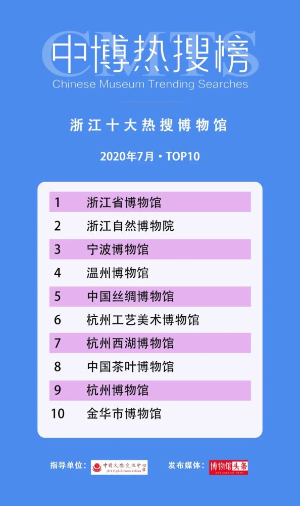 云南省博物馆|第三期“中博热搜榜”发布 28个“博物馆热搜”榜单出炉