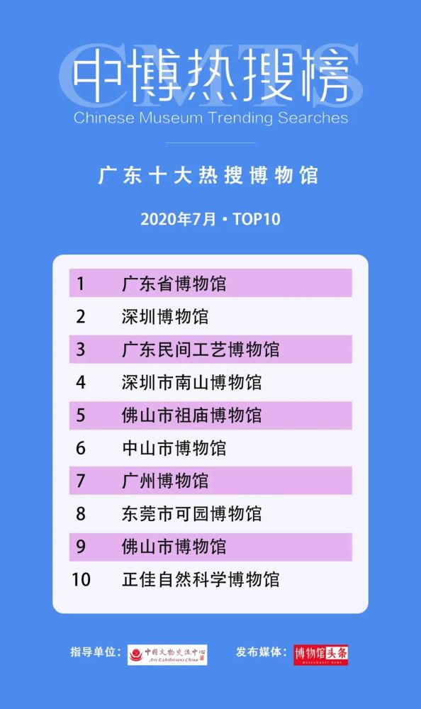 云南省博物馆|第三期“中博热搜榜”发布 28个“博物馆热搜”榜单出炉