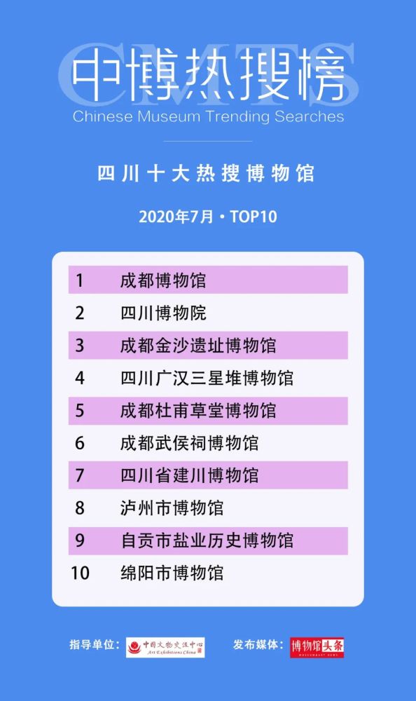 云南省博物馆|第三期“中博热搜榜”发布 28个“博物馆热搜”榜单出炉