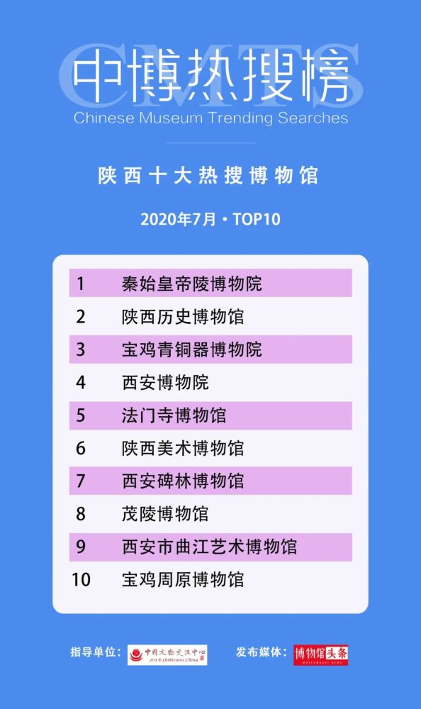 云南省博物馆|第三期“中博热搜榜”发布 28个“博物馆热搜”榜单出炉