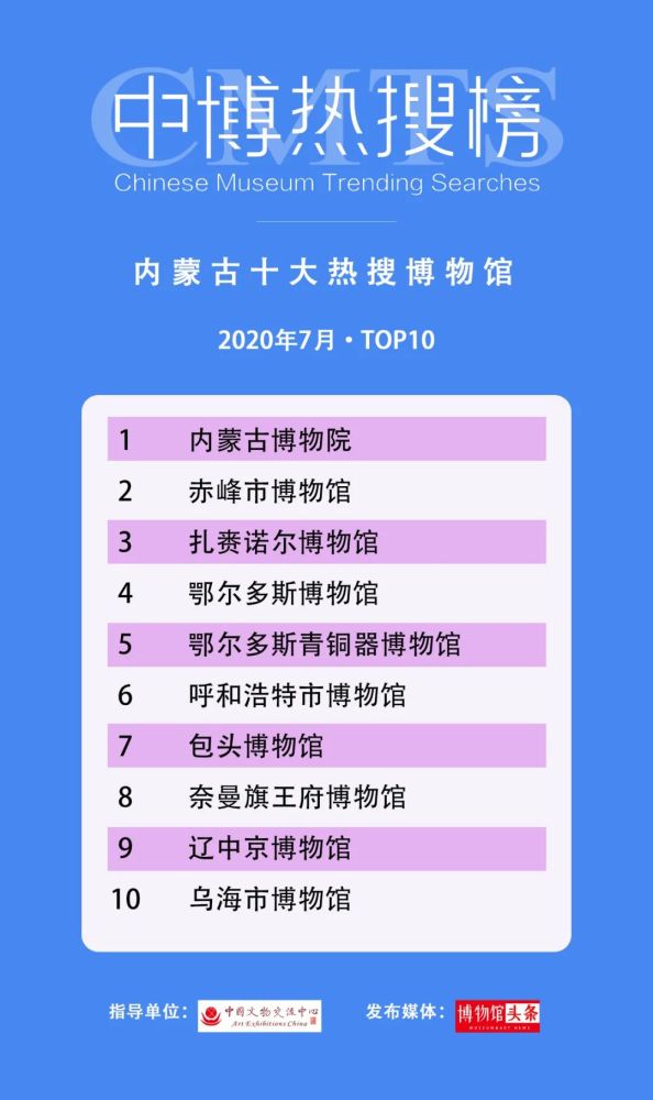 云南省博物馆|第三期“中博热搜榜”发布 28个“博物馆热搜”榜单出炉