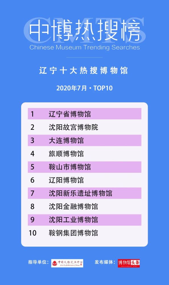 云南省博物馆|第三期“中博热搜榜”发布 28个“博物馆热搜”榜单出炉