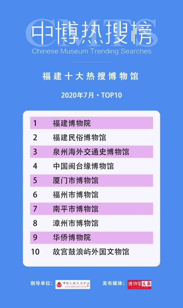 云南省博物馆|第三期“中博热搜榜”发布 28个“博物馆热搜”榜单出炉