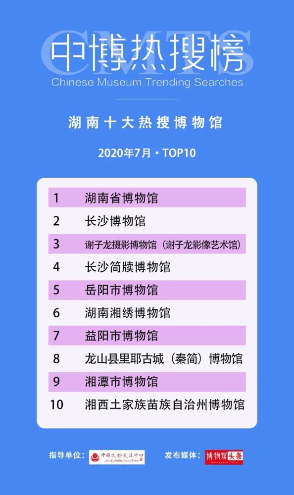 云南省博物馆|第三期“中博热搜榜”发布 28个“博物馆热搜”榜单出炉