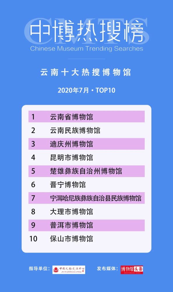 云南省博物馆|第三期“中博热搜榜”发布 28个“博物馆热搜”榜单出炉