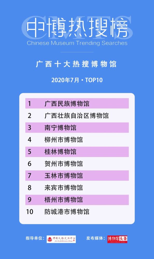 云南省博物馆|第三期“中博热搜榜”发布 28个“博物馆热搜”榜单出炉