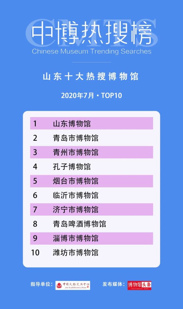 云南省博物馆|第三期“中博热搜榜”发布 28个“博物馆热搜”榜单出炉