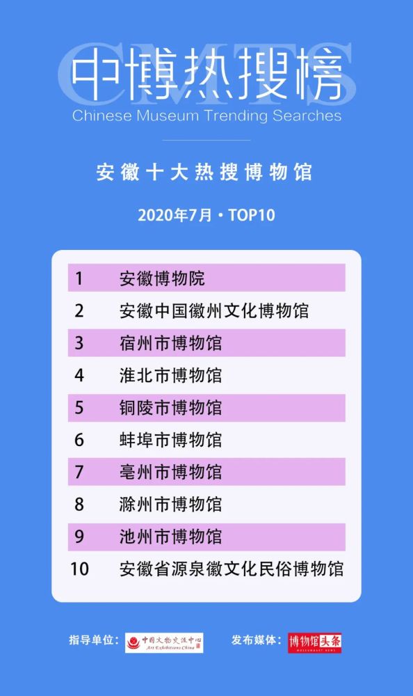 云南省博物馆|第三期“中博热搜榜”发布 28个“博物馆热搜”榜单出炉