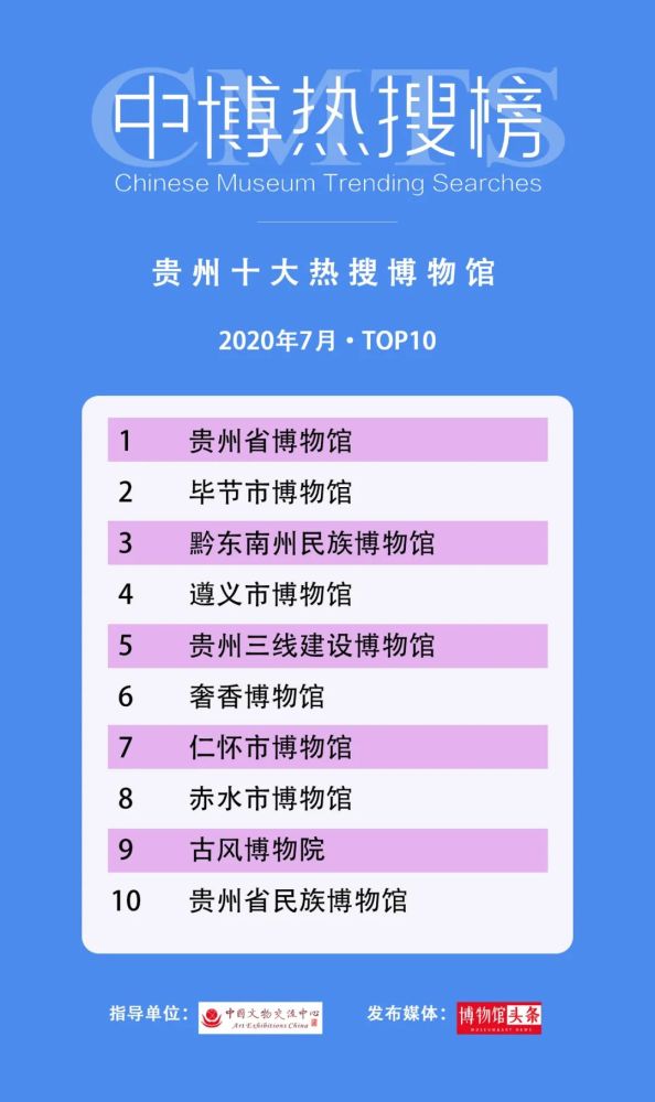 云南省博物馆|第三期“中博热搜榜”发布 28个“博物馆热搜”榜单出炉