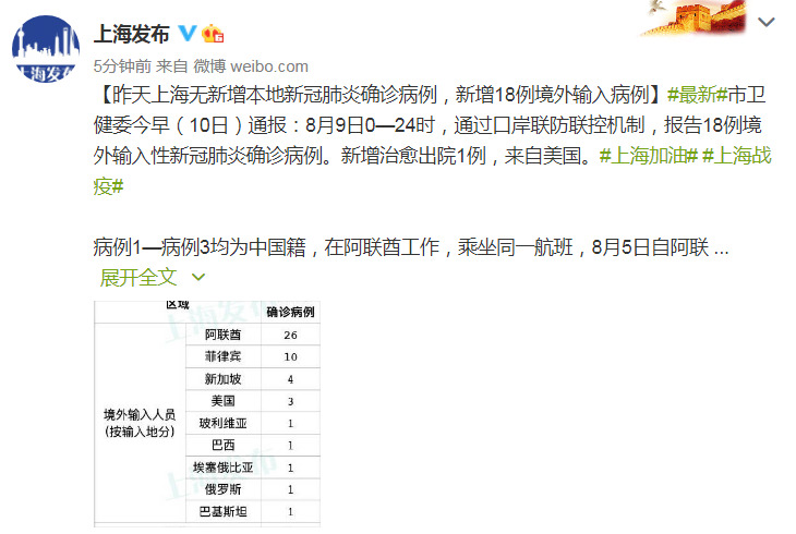 上海9日新增18例境外输入确诊病例无本地新增