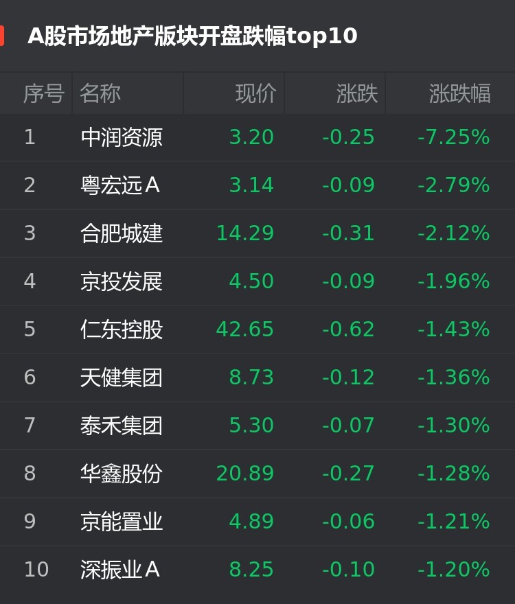 A股房企股开盘：中润资源跌7.25％