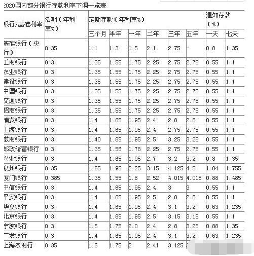 2020部分银行存款利率下调一览表查询