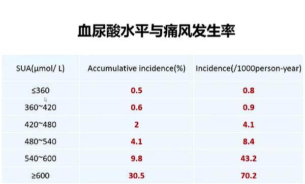 尿酸500,相信这是很多高尿酸血症人群的尿酸值了,说实话这个数趾苘