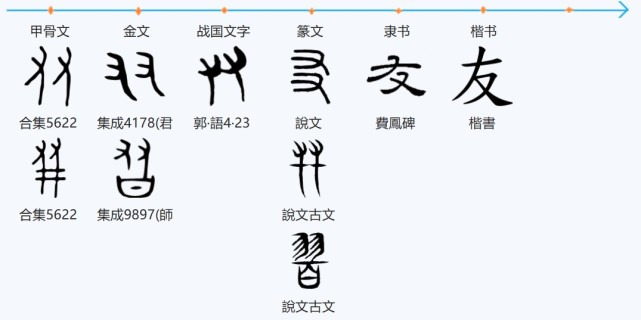 汉字"友"的字形演变如下.在中国古代,"朋"表示两串货币.