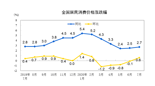 食品价格出现波动 7月CPI同比增长2.7％