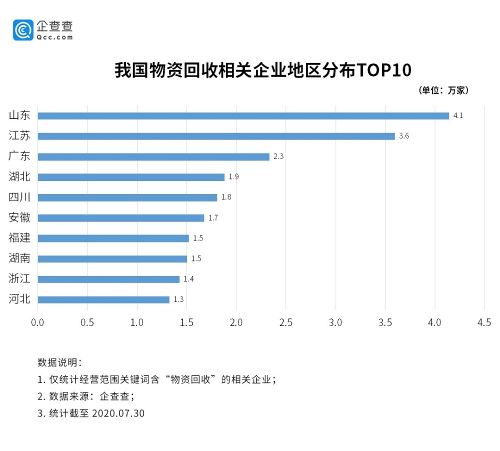 物资回收行业迎来升级，相关企业注册量突破4.5万家