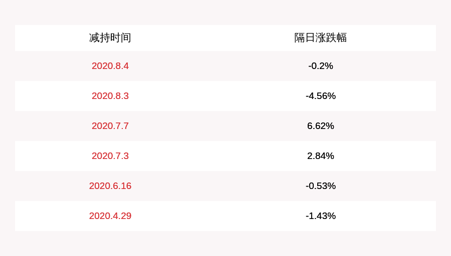 股东违规减持公司股份 带来不良影响